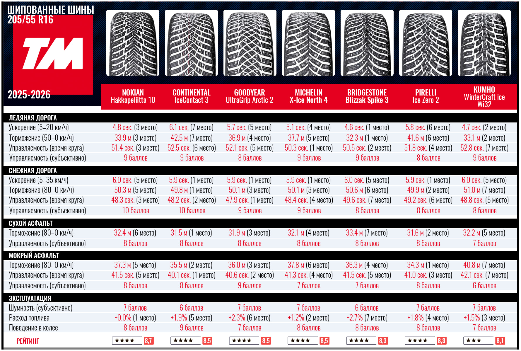 winter-test-stud-205-55-r16-tekniikan-maailma-2025-4